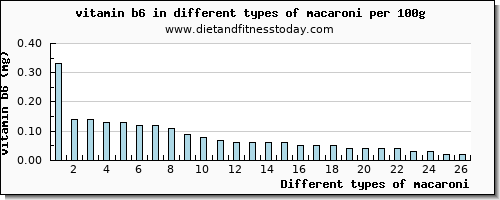 macaroni vitamin b6 per 100g